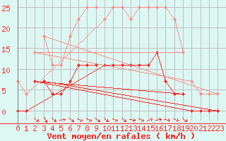 Courbe de la force du vent pour Floda