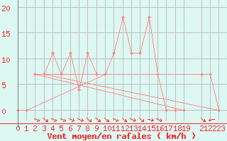 Courbe de la force du vent pour Krumbach