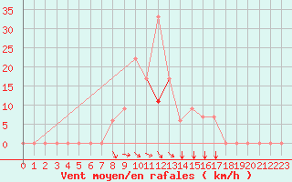 Courbe de la force du vent pour Grafenwoehr