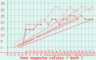 Courbe de la force du vent pour Envalira (And)