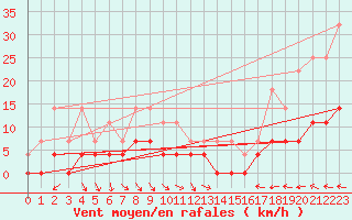 Courbe de la force du vent pour Petistraesk