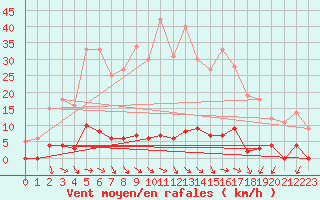 Courbe de la force du vent pour Col de Porte - Nivose (38)