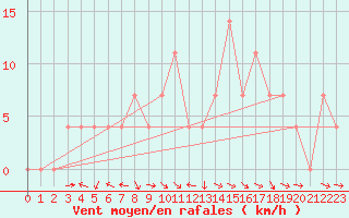 Courbe de la force du vent pour Puchberg