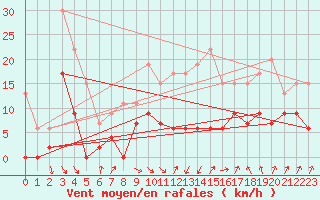 Courbe de la force du vent pour Nancy - Essey (54)