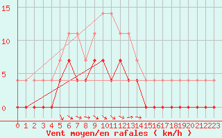 Courbe de la force du vent pour Torpshammar