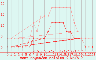 Courbe de la force du vent pour Malmo