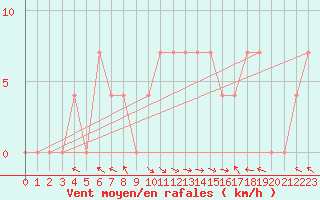 Courbe de la force du vent pour Brenner Neu