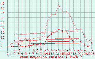 Courbe de la force du vent pour Aix-en-Provence (13)