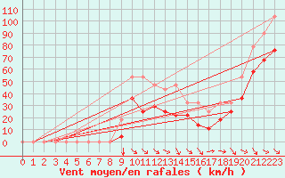 Courbe de la force du vent pour Envalira (And)