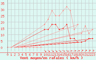 Courbe de la force du vent pour San Vicente de la Barquera