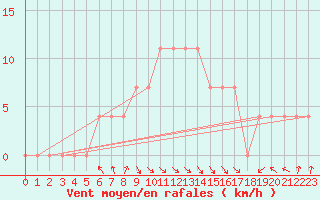 Courbe de la force du vent pour Prabichl