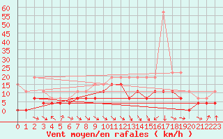 Courbe de la force du vent pour Strasbourg (67)