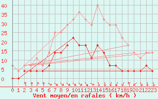 Courbe de la force du vent pour Kittila Kk