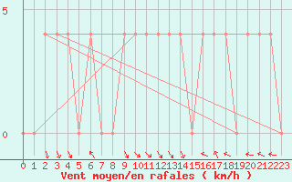 Courbe de la force du vent pour Kittila Lompolonvuoma