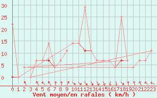 Courbe de la force du vent pour Tanabru