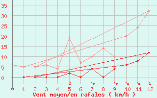 Courbe de la force du vent pour Villar-d