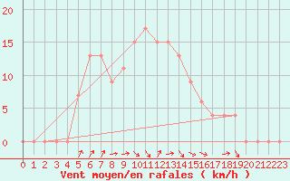 Courbe de la force du vent pour Messina