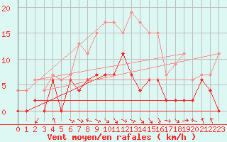 Courbe de la force du vent pour Saint-Girons (09)