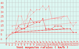 Courbe de la force du vent pour Koksijde (Be)