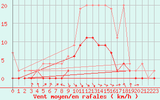 Courbe de la force du vent pour Ebnat-Kappel