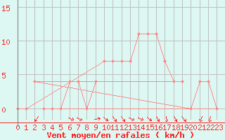 Courbe de la force du vent pour Dornbirn