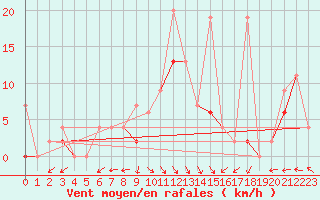 Courbe de la force du vent pour Bursa