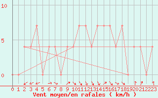 Courbe de la force du vent pour Agard
