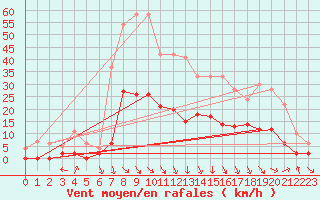 Courbe de la force du vent pour Caixas (66)