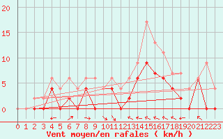Courbe de la force du vent pour Agen (47)