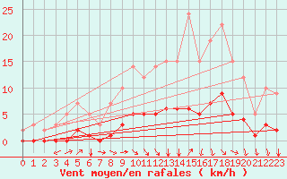 Courbe de la force du vent pour Sars-et-Rosires (59)