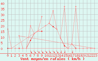 Courbe de la force du vent pour Bandirma