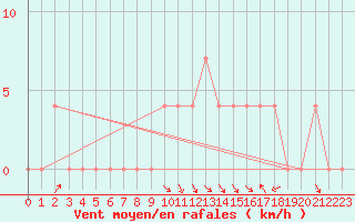 Courbe de la force du vent pour Pozega Uzicka