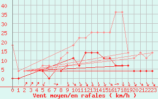 Courbe de la force du vent pour Heino Aws