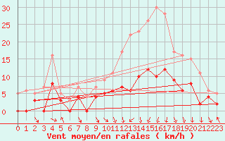 Courbe de la force du vent pour Nevers (58)