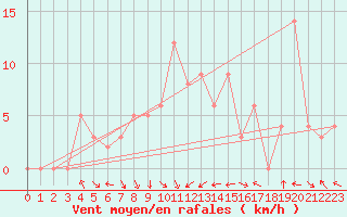 Courbe de la force du vent pour Chatillon-Sur-Seine (21)