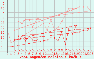 Courbe de la force du vent pour San Bernardino