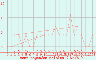 Courbe de la force du vent pour Kokemaki Tulkkila