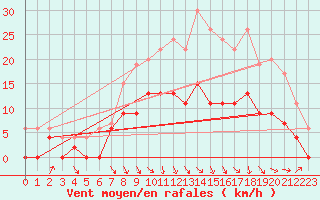 Courbe de la force du vent pour Nevers (58)