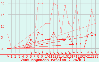 Courbe de la force du vent pour Vaduz