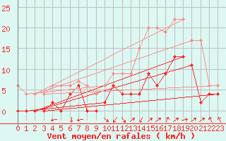 Courbe de la force du vent pour Avignon (84)