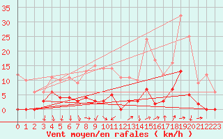 Courbe de la force du vent pour Les crins - Nivose (38)