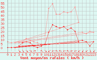 Courbe de la force du vent pour Le Luc - Cannet des Maures (83)