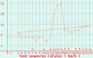 Courbe de la force du vent pour Dobbiaco