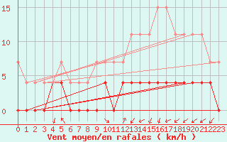 Courbe de la force du vent pour Belfort (90)