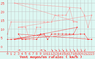 Courbe de la force du vent pour Elsenborn (Be)