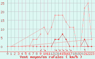 Courbe de la force du vent pour Sighetu Marmatiei