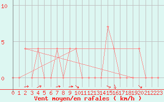 Courbe de la force du vent pour Krimml