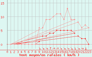 Courbe de la force du vent pour Saint-Martin-du-Bec (76)