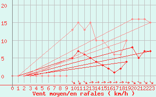 Courbe de la force du vent pour Le Luc (83)