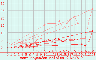 Courbe de la force du vent pour Rmering-ls-Puttelange (57)